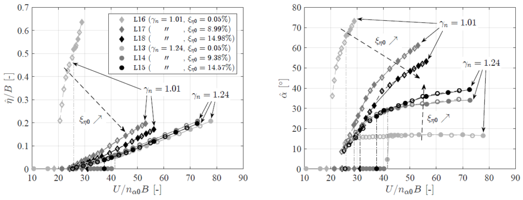 Large-amplitude response of two sets of configurations with different still-air frequency ratio, for different levels of heaving damping. n_α0 is the pitching frequency of oscillation of the uncoupled mechanical system in still air.