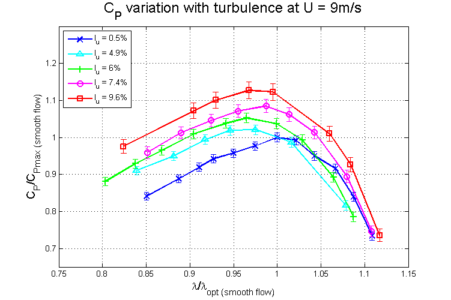 CP - λ curve variation with turbulence at U = 9m/s.