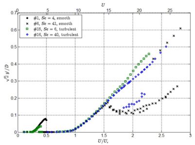 Comparison between amplitude–velocity curves obtained for smooth and turbulent flow.