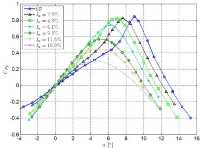 Static measurements of the lateral force coefficient by varying turbulence level.