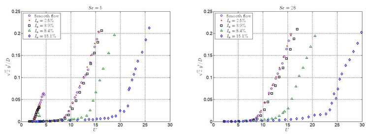 Amplitude-velocity curves for various turbulence intensities and Scruton numbers.