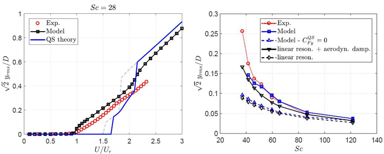 Amplitude-velocity curves comparison for a certain value of Scruton number of the proposed model (left), and Griffin plot of the whole simulations data-set (right).